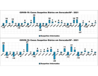 -13
15
-2
12
-2
-15
-6
6
-9
5
32
-3
-26
-5
-11
16
7
0
6 4
-2
-11
-3
16 18
-37
3
-10
0
-3
3
COVID-19: Casos Suspeitos Diários em Sorocaba/SP - 2021
Suspeitos Internados
24
-12
-1
-15
-1
-9
1
27
-1
-10
6
1 2
6
9
-24
2
-3
11
-11
17
7
-14
-3
4
-3
2
-3
COVID-19: Casos Suspeitos Diários em Sorocaba/SP - 2021
Suspeitos Internados
 