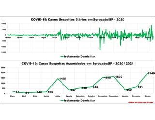 187 81 140 165
1455
347
530 634
1550 1630
352
641
1949
0
500
1000
1500
2000
2500
Março Abril Maio Junho Julho Agosto Setembro Outubro Novembro Dezembro Janeiro Fevereiro Março
COVID-19: Casos Suspeitos Acumulados em Sorocaba/SP - 2020 / 2021
Isolamento Domiciliar
Dados do último dia do mês
-1500
-1000
-500
0
500
1000
18/mar 18/abr 18/mai 18/jun 18/jul 18/ago 18/set 18/out 18/nov 18/dez 18/jan 18/fev 18/mar
COVID-19: Casos Suspeitos Diários em Sorocaba/SP - 2020
Isolamento Domiciliar
 
