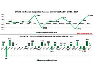 187
-106
59 25
1290
-1108
183 104
916
80
-1278
289
1308
-1500
-1000
-500
0
500
1000
1500
Março Abril Maio Junho Julho Agosto Setembro Outubro Novembro Dezembro Janeiro Fevereiro Março
COVID-19: Casos Suspeitos Mensais em Sorocaba/SP - 2020 / 2021
Isolamento Domiciliar
Dados do último dia do mês
100
-462
241
62
2
-5 -1
-45
25
144
-32
-73
152
16
104
-168
94
-64
55 53
-93
86
-53
181
-134
-152
205
51
COVID-19: Casos Suspeitos Diários em Sorocaba/SP - 2021
Isolamento Domiciliar
 