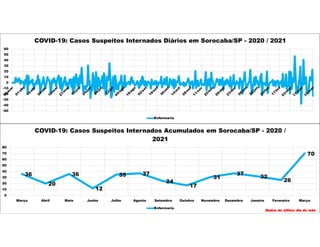 36
20
36
12
35 37
24
17
31
37
32
26
70
0
10
20
30
40
50
60
70
80
Março Abril Maio Junho Julho Agosto Setembro Outubro Novembro Dezembro Janeiro Fevereiro Março
COVID-19: Casos Suspeitos Internados Acumulados em Sorocaba/SP - 2020 /
2021
Enfermaria
Dados do último dia do mês
-50
-40
-30
-20
-10
0
10
20
30
40
50
60
COVID-19: Casos Suspeitos Internados Diários em Sorocaba/SP - 2020 / 2021
Enfermaria
 