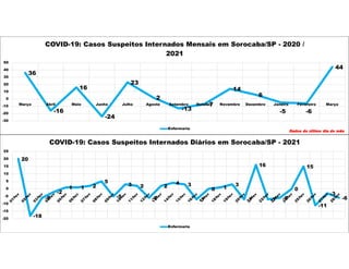 36
-16
16
-24
23
2
-13
-7
14
6
-5 -6
44
-30
-20
-10
0
10
20
30
40
50
Março Abril Maio Junho Julho Agosto Setembro Outubro Novembro Dezembro Janeiro Fevereiro Março
COVID-19: Casos Suspeitos Internados Mensais em Sorocaba/SP - 2020 /
2021
Enfermaria
Dados do último dia do mês
20
-18
-6
-2
1 1 2
5
-5
3 2
-6
2
4 3
-7
0 1
3
-7
16
-7 -6
0
15
-11
-3
-6
-20
-15
-10
-5
0
5
10
15
20
25
COVID-19: Casos Suspeitos Internados Diários em Sorocaba/SP - 2021
Enfermaria
 