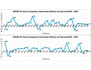 -19
3 5
19
1
-7 -8
-3
1 2
23
-2
-19
-8
-1
9
-4
11
0
4
-3
-8
0
12
16
-22
0 -1 -1
-4
-1
-25
-20
-15
-10
-5
0
5
10
15
20
25
30
COVID-19: Casos Suspeitos Internados Diários em Sorocaba/SP - 2021
Enfermaria
20
-18
-6
-2
1 1 2
5
-5
3 2
-6
2
4 3
-7
0 1
3
-7
16
-7 -6
0
15
-11
-3
-6
-20
-15
-10
-5
0
5
10
15
20
25
COVID-19: Casos Suspeitos Internados Diários em Sorocaba/SP - 2021
Enfermaria
 