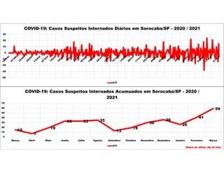15
7
19
33 33 35
13
19
30
36
26
41
59
0
10
20
30
40
50
60
70
Março Abril Maio Junho Julho Agosto Setembro Outubro Novembro Dezembro Janeiro Fevereiro Março
COVID-19: Casos Suspeitos Internados Acumuados em Sorocaba/SP - 2020 /
2021
UTI
Dados do último dia do mês
-40
-30
-20
-10
0
10
20
30
COVID-19: Casos Suspeitos Internados Diários em Sorocaba/SP - 2020 / 2021
UTI
 