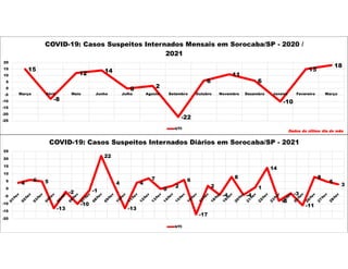 15
-8
12 14
0 2
-22
6
11
6
-10
15
18
-25
-20
-15
-10
-5
0
5
10
15
20
Março Abril Maio Junho Julho Agosto Setembro Outubro Novembro Dezembro Janeiro Fevereiro Março
COVID-19: Casos Suspeitos Internados Mensais em Sorocaba/SP - 2020 /
2021
UTI
Dados do último dia do mês
4
6 5
-13
-2
-10
-1
22
4
-13
4
7
0
2
6
-17
2
-4
8
-4
1
14
-8
-3
-11
8
5
3
-20
-15
-10
-5
0
5
10
15
20
25
COVID-19: Casos Suspeitos Internados Diários em Sorocaba/SP - 2021
UTI
 
