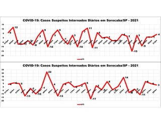 6
12
-7 -7
-3
-8
2
9
-10
3
9
-1
-7
3
-10
7
11
-11
6
0 1
-3 -3
4
2
-15
3
-9
1 1
4
-20
-15
-10
-5
0
5
10
15
COVID-19: Casos Suspeitos Internados Diários em Sorocaba/SP - 2021
UTI
4
6 5
-13
-2
-10
-1
22
4
-13
4
7
0
2
6
-17
2
-4
8
-4
1
14
-8
-3
-11
8
5
3
-20
-15
-10
-5
0
5
10
15
20
25
COVID-19: Casos Suspeitos Internados Diários em Sorocaba/SP - 2021
UTI
 