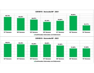 46,15%
45,52%
44,57%
43,18%
43,82%
46,82%
41,11%
57ª Semana 58ª Semana 59ª Semana 60ª Semana 61ª Semana 62ª Semana 63ª Semana
COVID19 - Sorocaba/SP - 2021
Confirmados Internados em Enfermaria
48,03% 46,39%
43,49%
45,82%
41,92%
31,28% 31,58%
64ª Semana 65ª Semana 66ª Semana 67ª Semana 68ª Semana 69ª Semana 70ª Semana
COVID19 - Sorocaba/SP - 2021
Confirmados Internados em Enfermaria
 