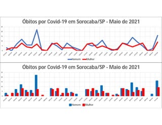 0
5
10
15
20
25
Óbitos por Covid-19 em Sorocaba/SP - Maio de 2021
Homem Mulher
0
5
10
15
20
25
Óbitos por Covid-19 em Sorocaba/SP - Maio de 2021
Homem Mulher
 