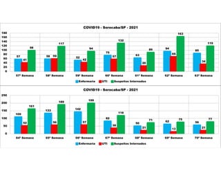 57 58 52
75
63
94
85
41
59
42
57
26
69
34
98
117
94
132
89
163
119
0
20
40
60
80
100
120
140
160
180
57ª Semana 58ª Semana 59ª Semana 60ª Semana 61ª Semana 62ª Semana 63ª Semana
COVID19 - Sorocaba/SP - 2021
Enfermaria UTI Suspeitos Internados
109
133
142
82
50
62 56
52 56 57
36
21 13 21
161
189
199
118
71 75 77
0
50
100
150
200
250
64ª Semana 65ª Semana 66ª Semana 67ª Semana 68ª Semana 69ª Semana 70ª Semana
COVID19 - Sorocaba/SP - 2021
Enfermaria UTI Suspeitos Internados
 
