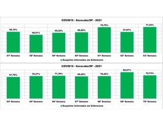 58,16%
49,57%
55,32% 56,82%
70,79%
57,67%
71,43%
57ª Semana 58ª Semana 59ª Semana 60ª Semana 61ª Semana 62ª Semana 63ª Semana
COVID19 - Sorocaba/SP - 2021
Suspeitos Internados em Enfermaria
67,70% 70,37% 71,36% 69,49% 70,42%
82,67%
72,73%
64ª Semana 65ª Semana 66ª Semana 67ª Semana 68ª Semana 69ª Semana 70ª Semana
COVID19 - Sorocaba/SP - 2021
Suspeitos Internados em Enfermaria
 