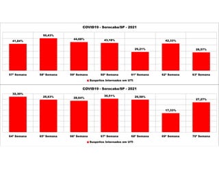41,84%
50,43%
44,68% 43,18%
29,21%
42,33%
28,57%
57ª Semana 58ª Semana 59ª Semana 60ª Semana 61ª Semana 62ª Semana 63ª Semana
COVID19 - Sorocaba/SP - 2021
Suspeitos Internados em UTI
32,30%
29,63% 28,64%
30,51% 29,58%
17,33%
27,27%
64ª Semana 65ª Semana 66ª Semana 67ª Semana 68ª Semana 69ª Semana 70ª Semana
COVID19 - Sorocaba/SP - 2021
Suspeitos Internados em UTI
 