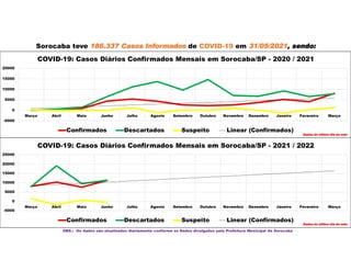 Sorocaba teve 186.337 Casos Informados de COVID-19 em 31/05/2021, sendo:
OBS.: Os dados são atualizados diariamente conforme os Dados divulgados pela Prefeitura Municipal de Sorocaba
-5000
0
5000
10000
15000
20000
Março Abril Maio Junho Julho Agosto Setembro Outubro Novembro Dezembro Janeiro Fevereiro Março
COVID-19: Casos Diários Confirmados Mensais em Sorocaba/SP - 2020 / 2021
Confirmados Descartados Suspeito Linear (Confirmados)
Dados do último dia do mês
-5000
0
5000
10000
15000
20000
25000
Março Abril Maio Junho Julho Agosto Setembro Outubro Novembro Dezembro Janeiro Fevereiro Março
COVID-19: Casos Diários Confirmados Mensais em Sorocaba/SP - 2021 / 2022
Confirmados Descartados Suspeito Linear (Confirmados)
Dados do último dia do mês
 