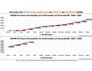 Sorocaba teve 61.624 Casos Confirmados de COVID-19 em 31/05/2021, sendo:
OBS.: Os dados são atualizados diariamente conforme os Dados divulgados pela Prefeitura Municipal de Sorocaba
11 154 989
5400
10783
15119 17709 19984 22564
26320
31528
35657
43700
0
10000
20000
30000
40000
50000
Março Abril Maio Junho Julho Agosto Setembro Outubro Novembro Dezembro Janeiro Fevereiro Março
COVID-19: Casos Acumulados de Confirmados em Sorocaba/SP 2020 / 2021
Confirmados
Dados do último dia do mês
43700
54058
61624
72855
0
10000
20000
30000
40000
50000
60000
70000
80000
Março Abril Maio Junho Julho Agosto Setembro Outubro Novembro Dezembro Janeiro Fevereiro Março
COVID-19: Casos Acumulados de Confirmados em Sorocaba/SP 2021 / 2022
Confirmados
Dados do último dia do mês
 