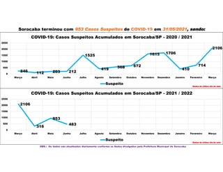 Sorocaba terminou com 953 Casos Suspeitos de COVID-19 em 31/05/2021, sendo:
OBS.: Os dados são atualizados diariamente conforme os Dados divulgados pela Prefeitura Municipal de Sorocaba
246 112 203 212
1525
419
568 672
1615 1706
410
714
2106
0
500
1000
1500
2000
2500
Março Abril Maio Junho Julho Agosto Setembro Outubro Novembro Dezembro Janeiro Fevereiro Março
COVID-19: Casos Suspeitos Acumulados em Sorocaba/SP - 2020 / 2021
Suspeito
Dados do último dia do mês
2106
316
953
483
0
500
1000
1500
2000
2500
Março Abril Maio Junho Julho Agosto Setembro Outubro Novembro Dezembro Janeiro Fevereiro Março
COVID-19: Casos Suspeitos Acumulados em Sorocaba/SP - 2021 / 2022
Suspeito
Dados do último dia do mês
 