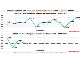 Sorocaba terminou com 953 Casos Suspeitos de COVID-19 em 31/05/2021, sendo:
OBS.: Os dados são atualizados diariamente conforme os Dados divulgados pela Prefeitura Municipal de Sorocaba
246
-134
91 9
1313
-1106
149 104
943
91
-1296
304
1392
-1500
-1000
-500
0
500
1000
1500
2000
Março Abril Maio Junho Julho Agosto Setembro Outubro Novembro Dezembro Janeiro Fevereiro Março
COVID-19: Casos Suspeitos Mensais em Sorocaba/SP - 2020 / 2021
Suspeito
Dados do último dia do mês
1392
-1790
637
-470
-2000
-1500
-1000
-500
0
500
1000
1500
2000
Março Abril Maio Junho Julho Agosto Setembro Outubro Novembro Dezembro Janeiro Fevereiro Março
COVID-19: Casos Suspeitos Mensais em Sorocaba/SP - 2021 / 2022
Suspeito
Dados do último dia do mês
 