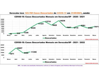 Sorocaba teve 123.760 Casos Descartados de COVID-19 em 31/05/2021, sendo:
OBS.: Os dados são atualizados diariamente conforme os Dados divulgados pela Prefeitura Municipal de Sorocaba
42 535 1339
6545
11181
13731
9662
14636
7097 6719
9281
6562
7871
0
2000
4000
6000
8000
10000
12000
14000
16000
Março Abril Maio Junho Julho Agosto Setembro Outubro Novembro Dezembro Janeiro Fevereiro Março
COVID-19: Casos Descartados Mensais em Sorocaba/SP - 2020 / 2021
Descartados
Dados do último dia do mês
7871
19057
9502
11390
0
5000
10000
15000
20000
25000
Março Abril Maio Junho Julho Agosto Setembro Outubro Novembro Dezembro Janeiro Fevereiro Março
COVID-19: Casos Descartados Mensais em Sorocaba/SP - 2021 / 2022
Descartados
Dados do último dia do mês
 