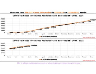 Sorocaba teve 186.337 Casos Informados de COVID-19 em 31/05/2021, sendo:
OBS.: Os dados são atualizados diariamente conforme os Dados divulgados pela Prefeitura Municipal de Sorocaba
299 843 3108
14073
31950
48911
61312
78327
88947
99513
112706
123701
141007
0
20000
40000
60000
80000
100000
120000
140000
160000
Março Abril Maio Junho Julho Agosto Setembro Outubro Novembro Dezembro Janeiro Fevereiro Março
COVID-19: Casos Informados Acumulados em Sorocaba/SP - 2020 / 2021
Casos Informados
Dados do último dia do mês
141007
168632
186337
208488
0
50000
100000
150000
200000
250000
Março Abril Maio Junho Julho Agosto Setembro Outubro Novembro Dezembro Janeiro Fevereiro Março
COVID-19: Casos Informados Acumulados em Sorocaba/SP - 2021 / 2022
Casos Informados
Dados do último dia do mês
 