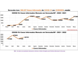 Sorocaba teve 186.337 Casos Informados de COVID-19 em 31/05/2021, sendo:
OBS.: Os dados são atualizados diariamente conforme os Dados divulgados pela Prefeitura Municipal de Sorocaba
299 544
2265
10965
17877 16961
12401
17015
10620 10566
13193
10995
17306
0
5000
10000
15000
20000
Março Abril Maio Junho Julho Agosto Setembro Outubro Novembro Dezembro Janeiro Fevereiro Março
COVID-19: Casos Informados Mensais em Sorocaba/SP - 2020 / 2021
Casos Informados
Dados do último dia do mês
17306
27625
17705
22151
0
5000
10000
15000
20000
25000
30000
Março Abril Maio Junho Julho Agosto Setembro Outubro Novembro Dezembro Janeiro Fevereiro Março
COVID-19: Casos Informados Mensais em Sorocaba/SP - 2021 / 2022
Casos Informados
 