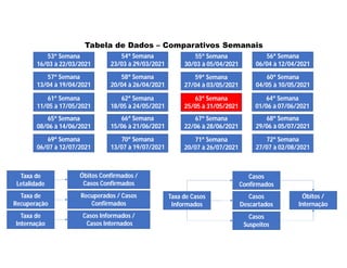 Tabela de Dados – Comparativos Semanais
Taxa de
Letalidade
Óbitos Confirmados /
Casos Confirmados
Taxa de
Recuperação
Recuperados / Casos
Confirmados
Taxa de
Internação
Casos Informados /
Casos Internados
Taxa de Casos
Informados
Casos
Confirmados
Casos
Descartados
Casos
Suspeitos
Óbitos /
Internação
53ª Semana
16/03 à 22/03/2021
54ª Semana
23/03 à 29/03/2021
55ª Semana
30/03 à 05/04/2021
56ª Semana
06/04 à 12/04/2021
57ª Semana
13/04 à 19/04/2021
60ª Semana
04/05 à 10/05/2021
58ª Semana
20/04 à 26/04/2021
59ª Semana
27/04 à 03/05/2021
61ª Semana
11/05 à 17/05/2021
62ª Semana
18/05 à 24/05/2021
63ª Semana
25/05 à 31/05/2021
64ª Semana
01/06 à 07/06/2021
65ª Semana
08/06 à 14/06/2021
66ª Semana
15/06 à 21/06/2021
67ª Semana
22/06 à 28/06/2021
68ª Semana
29/06 à 05/07/2021
69ª Semana
06/07 à 12/07/2021
72ª Semana
27/07 à 02/08/2021
70ª Semana
13/07 à 19/07/2021
71ª Semana
20/07 à 26/07/2021
 