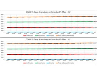 54362 54550 54710 54875 54977 55374 55625 55789 56033 56207 56516 56755 56939 57256 57403
114613 114929 115231 115676 115824 116089 116317 116529 117230 117454 117796 118053 118316 118459 118915
559 707 572 748 760 399 623 659 838 739 302 506 600 403 567
169534 170186 170513 171299 171561 171862 172565 172977 174101 174400 174614 175314 175855 176118 176885
0
20000
40000
60000
80000
100000
120000
140000
160000
180000
200000
01/mai 02/mai 03/mai 04/mai 05/mai 06/mai 07/mai 08/mai 09/mai 10/mai 11/mai 12/mai 13/mai 14/mai 15/mai
COVID-19: Casos Acumulados em Sorocaba/SP - Maio - 2021
Confirmados Descartados Suspeito Total de Casos Informados
57537 57666 57934 58050 58408 58583 58863 58921 59030 59375 59990 60485 61004 61418 61560 61624
119055 119204 119470 119579 119946 120102 120433 120909 121246 121601 121759 122266 122965 123283 123466 123760
877 650 530 527 470 407 796 1028 733 241 316 597 973 758 1306 953
177469 177520 177934 178156 178824 179092 180092 180858 181009 181217 182065 183348 184942 185459 186332 186337
0
20000
40000
60000
80000
100000
120000
140000
160000
180000
200000
16/mai 17/mai 18/mai 19/mai 20/mai 21/mai 22/mai 23/mai 24/mai 25/mai 26/mai 27/mai 28/mai 29/mai 30/mai 31/mai
COVID-19: Casos Acumulados em Sorocaba/SP - Maio - 2021
Confirmados Descartados Suspeito Total de Casos Informados
 