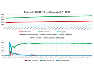 0
20000
40000
60000
80000
100000
120000
140000
Dados de COVID-19 em Sorocaba/SP - 2021
Confirmados Descartados Suspeito
Linear (Confirmados) Linear (Descartados) Linear (Suspeito)
0,00%
20,00%
40,00%
60,00%
80,00%
100,00%
120,00%
COVID-19: Taxas em Sorocaba/SP - 2020/2021
Taxa de Letalidade Taxa de Recuperação Taxa de Internação
 