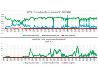 -40,00%
-20,00%
0,00%
20,00%
40,00%
60,00%
80,00%
100,00%
120,00%
18/mar
25/mar
01/abr
08/abr
15/abr
22/abr
29/abr
06/mai
13/mai
20/mai
27/mai
03/jun
10/jun
17/jun
24/jun
01/jul
08/jul
15/jul
22/jul
29/jul
05/ago
12/ago
19/ago
26/ago
02/set
09/set
16/set
23/set
30/set
07/out
14/out
21/out
28/out
04/nov
11/nov
18/nov
25/nov
02/dez
09/dez
16/dez
23/dez
30/dez
06/jan
13/jan
20/jan
27/jan
03/fev
10/fev
17/fev
24/fev
03/mar
10/mar
17/mar
24/mar
31/mar
07/abr
14/abr
21/abr
28/abr
05/mai
12/mai
19/mai
26/mai
02/jun
09/jun
16/jun
23/jun
30/jun
COVID-19: Casos Suspeitos em Sorocaba/SP - 2020 / 2021
Suspeitos Internados Isolamento Domiciliar Óbitos Suspeitos
-500
0
500
1000
1500
2000
2500
3000
18/mar
25/mar
01/abr
08/abr
15/abr
22/abr
29/abr
06/mai
13/mai
20/mai
27/mai
03/jun
10/jun
17/jun
24/jun
01/jul
08/jul
15/jul
22/jul
29/jul
05/ago
12/ago
19/ago
26/ago
02/set
09/set
16/set
23/set
30/set
07/out
14/out
21/out
28/out
04/nov
11/nov
18/nov
25/nov
02/dez
09/dez
16/dez
23/dez
30/dez
06/jan
13/jan
20/jan
27/jan
03/fev
10/fev
17/fev
24/fev
03/mar
10/mar
17/mar
24/mar
31/mar
07/abr
14/abr
21/abr
28/abr
05/mai
12/mai
19/mai
26/mai
02/jun
09/jun
16/jun
23/jun
30/jun
COVID-19: Casos Suspeitos em Sorocaba/SP
2020/2021
Suspeitos Internados Isolamento Domiciliar Óbitos Suspeitos
 