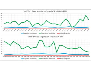 0
200
400
600
800
1000
1200
1400
COVID-19: Casos Suspeitos em Sorocaba/SP – Maio de 2021
Suspeitos Internados Isolamento Domiciliar Óbitos Suspeitos
0
200
400
600
800
1000
1200
1400
1600
1800
01/jun 02/jun 03/jun 04/jun 05/jun 06/jun 07/jun 08/jun 09/jun 10/jun 11/jun 12/jun 13/jun 14/jun 15/jun 16/jun 17/jun 18/jun 19/jun 20/jun 21/jun 22/jun 23/jun 24/jun 25/jun 26/jun 27/jun 28/jun 29/jun 30/jun
COVID-19: Casos Suspeitos em Sorocaba/SP - 2021
Suspeitos Internados Isolamento Domiciliar Óbitos Suspeitos
 
