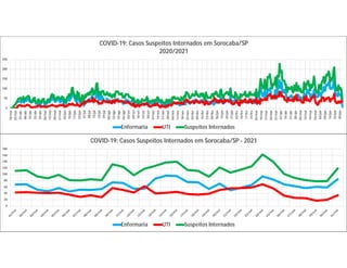 0
50
100
150
200
250
18/mar
25/mar
01/abr
08/abr
15/abr
22/abr
29/abr
06/mai
13/mai
20/mai
27/mai
03/jun
10/jun
17/jun
24/jun
01/jul
08/jul
15/jul
22/jul
29/jul
05/ago
12/ago
19/ago
26/ago
02/set
09/set
16/set
23/set
30/set
07/out
14/out
21/out
28/out
04/nov
11/nov
18/nov
25/nov
02/dez
09/dez
16/dez
23/dez
30/dez
06/jan
13/jan
20/jan
27/jan
03/fev
10/fev
17/fev
24/fev
03/mar
10/mar
17/mar
24/mar
31/mar
07/abr
14/abr
21/abr
28/abr
05/mai
12/mai
19/mai
26/mai
02/jun
09/jun
16/jun
23/jun
30/jun
COVID-19: Casos Suspeitos Internados em Sorocaba/SP
2020/2021
Enfermaria UTI Suspeitos Internados
0
20
40
60
80
100
120
140
160
180
COVID-19: Casos Suspeitos Internados em Sorocaba/SP - 2021
Enfermaria UTI Suspeitos Internados
 