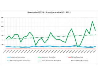 0
200
400
600
800
1000
1200
1400
Dados de COVID-19 em Sorocaba/SP - 2021
Suspeitos Internados Isolamento Domiciliar Óbitos Suspeitos
Linear (Suspeitos Internados) Linear (Isolamento Domiciliar) Linear (Óbitos Suspeitos)
 