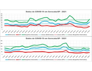 0
20
40
60
80
100
120
140
160
180
Dados de COVID-19 em Sorocaba/SP - 2021
Enfermaria UTI Suspeitos Internados Linear (Enfermaria) Linear (UTI) Linear (Suspeitos Internados)
0
50
100
150
200
250
Dados de COVID-19 em Sorocaba/SP - 2021
Enfermaria UTI Suspeitos Internados Linear (Enfermaria) Linear (UTI) Linear (Suspeitos Internados)
 