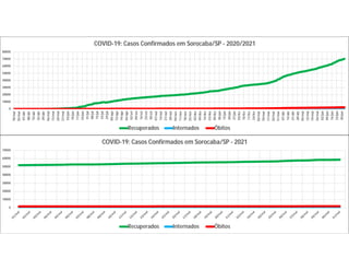 0
10000
20000
30000
40000
50000
60000
70000
80000
18/mar
25/mar
01/abr
08/abr
15/abr
22/abr
29/abr
06/mai
13/mai
20/mai
27/mai
03/jun
10/jun
17/jun
24/jun
01/jul
08/jul
15/jul
22/jul
29/jul
05/ago
12/ago
19/ago
26/ago
02/set
09/set
16/set
23/set
30/set
07/out
14/out
21/out
28/out
04/nov
11/nov
18/nov
25/nov
02/dez
09/dez
16/dez
23/dez
30/dez
06/jan
13/jan
20/jan
27/jan
03/fev
10/fev
17/fev
24/fev
03/mar
10/mar
17/mar
24/mar
31/mar
07/abr
14/abr
21/abr
28/abr
05/mai
12/mai
19/mai
26/mai
02/jun
09/jun
16/jun
23/jun
30/jun
COVID-19: Casos Confirmados em Sorocaba/SP - 2020/2021
Recuperados Internados Óbitos
0
10000
20000
30000
40000
50000
60000
70000
COVID-19: Casos Confirmados em Sorocaba/SP - 2021
Recuperados Internados Óbitos
 