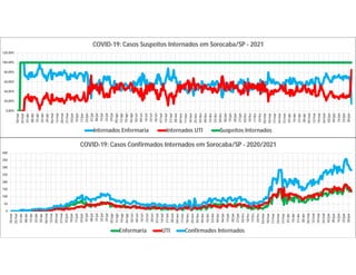 0,00%
20,00%
40,00%
60,00%
80,00%
100,00%
120,00%
18/mar
25/mar
01/abr
08/abr
15/abr
22/abr
29/abr
06/mai
13/mai
20/mai
27/mai
03/jun
10/jun
17/jun
24/jun
01/jul
08/jul
15/jul
22/jul
29/jul
05/ago
12/ago
19/ago
26/ago
02/set
09/set
16/set
23/set
30/set
07/out
14/out
21/out
28/out
04/nov
11/nov
18/nov
25/nov
02/dez
09/dez
16/dez
23/dez
30/dez
06/jan
13/jan
20/jan
27/jan
03/fev
10/fev
17/fev
24/fev
03/mar
10/mar
17/mar
24/mar
31/mar
07/abr
14/abr
21/abr
28/abr
05/mai
12/mai
19/mai
26/mai
02/jun
09/jun
16/jun
23/jun
30/jun
COVID-19: Casos Suspeitos Internados em Sorocaba/SP - 2021
Internados Enfermaria Internados UTI Suspeitos Internados
0
50
100
150
200
250
300
350
400
18/mar
25/mar
01/abr
08/abr
15/abr
22/abr
29/abr
06/mai
13/mai
20/mai
27/mai
03/jun
10/jun
17/jun
24/jun
01/jul
08/jul
15/jul
22/jul
29/jul
05/ago
12/ago
19/ago
26/ago
02/set
09/set
16/set
23/set
30/set
07/out
14/out
21/out
28/out
04/nov
11/nov
18/nov
25/nov
02/dez
09/dez
16/dez
23/dez
30/dez
06/jan
13/jan
20/jan
27/jan
03/fev
10/fev
17/fev
24/fev
03/mar
10/mar
17/mar
24/mar
31/mar
07/abr
14/abr
21/abr
28/abr
05/mai
12/mai
19/mai
26/mai
02/jun
09/jun
16/jun
23/jun
30/jun
COVID-19: Casos Confirmados Internados em Sorocaba/SP - 2020/2021
Enfermaria UTI Confirmados Internados
 
