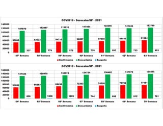 51065 53033 54710 56207 57666 59030 61624
107870
112897 115231 117454 122266 121246 123760
337 779 572 739 597 733 953
0
20000
40000
60000
80000
100000
120000
140000
57ª Semana 58ª Semana 59ª Semana 60ª Semana 61ª Semana 62ª Semana 63ª Semana
COVID19 - Sorocaba/SP - 2021
Confirmados Descartados Suspeito
63680 66283 69434 72363 74206 75758 77181
127426 128970 132074 134734 136462 137979 139415
856 1808 1285 744 692 812 781
0
20000
40000
60000
80000
100000
120000
140000
160000
64ª Semana 65ª Semana 66ª Semana 67ª Semana 68ª Semana 69ª Semana 70ª Semana
COVID19 - Sorocaba/SP - 2021
Confirmados Descartados Suspeito
 