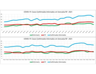 0
50
100
150
200
250
300
COVID-19: Casos Confirmados Internados em Sorocaba/SP - 2021
Enfermaria UTI Confirmados Internados
0
50
100
150
200
250
300
350
400
01/jun 02/jun 03/jun 04/jun 05/jun 06/jun 07/jun 08/jun 09/jun 10/jun 11/jun 12/jun 13/jun 14/jun 15/jun 16/jun 17/jun 18/jun 19/jun 20/jun 21/jun 22/jun 23/jun 24/jun 25/jun 26/jun 27/jun 28/jun 29/jun 30/jun
COVID-19: Casos Confirmados Internados em Sorocaba/SP - 2021
Enfermaria UTI Confirmados Internados
 