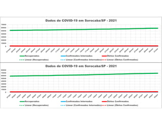0
10000
20000
30000
40000
50000
60000
70000
Dados de COVID-19 em Sorocaba/SP - 2021
Recuperados Confirmados Internados Óbitos Confirmados
Linear (Recuperados) Linear (Confirmados Internados) Linear (Óbitos Confirmados)
0
10000
20000
30000
40000
50000
60000
70000
80000
Dados de COVID-19 em Sorocaba/SP - 2021
Recuperados Confirmados Internados Óbitos Confirmados
Linear (Recuperados) Linear (Confirmados Internados) Linear (Óbitos Confirmados)
 