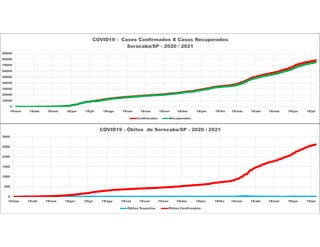 0
10000
20000
30000
40000
50000
60000
70000
80000
90000
18/mar 18/abr 18/mai 18/jun 18/jul 18/ago 18/set 18/out 18/nov 18/dez 18/jan 18/fev 18/mar 18/abr 18/mai 18/jun 18/jul
COVID19 - Casos Confirmados X Casos Recuperados
Sorocaba/SP - 2020 / 2021
Confirmados Recuperados
0
500
1000
1500
2000
2500
3000
18/mar 18/abr 18/mai 18/jun 18/jul 18/ago 18/set 18/out 18/nov 18/dez 18/jan 18/fev 18/mar 18/abr 18/mai 18/jun 18/jul
COVID19 - Óbitos de Sorocaba/SP - 2020 / 2021
Óbitos Suspeitos Óbitos Confirmados
 