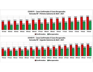 54362 54550 54710 54875 54977
55374 55625 55789 56033 56207
56516 56755 56939
57256 57403
51878 52033 52202 52348 52420
52820 52891 52909 53160 53408
53697 53939 54107 54344 54583
01/mai 02/mai 03/mai 04/mai 05/mai 06/mai 07/mai 08/mai 09/mai 10/mai 11/mai 12/mai 13/mai 14/mai 15/mai
COVID19 - Casos Confirmados X Casos Recuperados
Sorocaba/SP - Primeira Quinzena de Abril - 2021
Confirmados Recuperados
57537 57666 57934 58050 58408 58583 58863 58921 59030 59375
59990
60485
61004
61418 61560 61624
54803 55024 55273 55453 55631 55665
56105 56272 56416 56625
57223 57579 57777
58433 58461 58598
16/mai 17/mai 18/mai 19/mai 20/mai 21/mai 22/mai 23/mai 24/mai 25/mai 26/mai 27/mai 28/mai 29/mai 30/mai 31/mai
COVID19 - Casos Confirmados X Casos Recuperados
Sorocaba/SP - Segunda Quinzena de Abril - 2021
Confirmados Recuperados
 