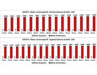 4 6 5 6 7 8 4 4 4 4 5 3 3 2 2
1629 1632 1642 1662 1672 1681 1710 1711 1711 1726 1739 1743 1754 1761 1763
01/mai 02/mai 03/mai 04/mai 05/mai 06/mai 07/mai 08/mai 09/mai 10/mai 11/mai 12/mai 13/mai 14/mai 15/mai
COVID19 - Óbitos de Sorocaba/SP - Primeira Quinzena de Abril - 2021
Óbitos Suspeitos Óbitos Confirmados
2 2 2 2 2 2 4 3 2 3 2 1 1 0 0 0
1763 1777 1790 1799 1815 1821 1822 1825 1841 1854 1872 1887 1900 1900 1902 1927
16/mai 17/mai 18/mai 19/mai 20/mai 21/mai 22/mai 23/mai 24/mai 25/mai 26/mai 27/mai 28/mai 29/mai 30/mai 31/mai
COVID19 - Óbitos de Sorocaba/SP - Segunda Quinzena de Abril - 2021
Óbitos Suspeitos Óbitos Confirmados
 