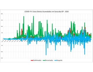 -1500
-1000
-500
0
500
1000
1500
2000
COVID-19: Casos Diários Acumulados em Sorocaba/SP - 2020
Confirmados Descartados Suspeito
 