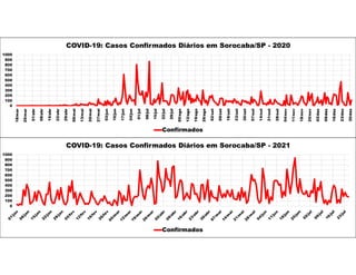 0
100
200
300
400
500
600
700
800
900
1000
18/mar
25/mar
01/abr
08/abr
15/abr
22/abr
29/abr
06/mai
13/mai
20/mai
27/mai
03/jun
10/jun
17/jun
24/jun
01/jul
08/jul
15/jul
22/jul
29/jul
05/ago
12/ago
19/ago
26/ago
02/set
09/set
16/set
23/set
30/set
07/out
14/out
21/out
28/out
04/nov
11/nov
18/nov
25/nov
02/dez
09/dez
16/dez
23/dez
30/dez
COVID-19: Casos Confirmados Diários em Sorocaba/SP - 2020
Confirmados
0
100
200
300
400
500
600
700
800
900
1000
COVID-19: Casos Confirmados Diários em Sorocaba/SP - 2021
Confirmados
 