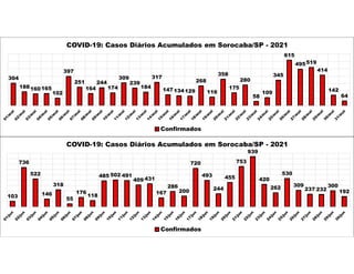 304
188160165
102
397
251
164
244
174
309
239
184
317
147134129
268
116
358
175
280
58
109
345
615
495519
414
142
64
COVID-19: Casos Diários Acumulados em Sorocaba/SP - 2021
Confirmados
103
736
522
146
318
55
176
118
485 502 491
409 431
167
286
200
720
493
244
455
753
939
420
262
530
309
237 232
300
192
COVID-19: Casos Diários Acumulados em Sorocaba/SP - 2021
Confirmados
 