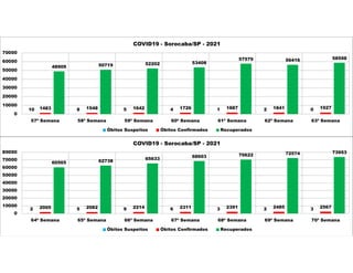 10 8 5 4 1 2 0
1483 1548 1642 1726 1887 1841 1927
48909 50719 52202 53408
57579 56416 58598
0
10000
20000
30000
40000
50000
60000
70000
57ª Semana 58ª Semana 59ª Semana 60ª Semana 61ª Semana 62ª Semana 63ª Semana
COVID19 - Sorocaba/SP - 2021
Óbitos Suspeitos Óbitos Confirmados Recuperados
2 5 9 6 3 2 3
2005 2082 2214 2311 2391 2485 2567
60565 62738
65633
68603 70622 72574 73953
0
10000
20000
30000
40000
50000
60000
70000
80000
64ª Semana 65ª Semana 66ª Semana 67ª Semana 68ª Semana 69ª Semana 70ª Semana
COVID19 - Sorocaba/SP - 2021
Óbitos Suspeitos Óbitos Confirmados Recuperados
 
