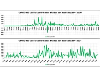 -800
-600
-400
-200
0
200
400
600
800
1000
18/mar
25/mar
01/abr
08/abr
15/abr
22/abr
29/abr
06/mai
13/mai
20/mai
27/mai
03/jun
10/jun
17/jun
24/jun
01/jul
08/jul
15/jul
22/jul
29/jul
05/ago
12/ago
19/ago
26/ago
02/set
09/set
16/set
23/set
30/set
07/out
14/out
21/out
28/out
04/nov
11/nov
18/nov
25/nov
02/dez
09/dez
16/dez
23/dez
30/dez
COVID-19: Casos Confirmados Diários em Sorocaba/SP - 2020
Recuperados
0
100
200
300
400
500
600
700
800
900
1000
COVID-19: Casos Confirmados Diários em Sorocaba/SP - 2021
Recuperados
 