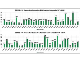 241
155 169 146
72
400
71
18
251 248
289
242
168
237 239 220 221
249
180 178
34
440
167 144
209
598
356
198
656
28
137
0
100
200
300
400
500
600
700
COVID-19: Casos Confirmados Diários em Sorocaba/SP - 2021
Recuperados
240
497
219
174
408
351
78 75
271
601
396
303 268 259
217 186
784
629
192
408
479
817
154
453
592 573
60
321
198
376
0
100
200
300
400
500
600
700
800
900
COVID-19: Casos Confirmados Diários em Sorocaba/SP - 2021
Recuperados
 