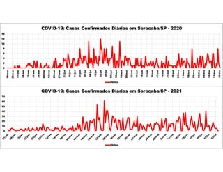0
2
4
6
8
10
12
14
18/mar
25/mar
01/abr
08/abr
15/abr
22/abr
29/abr
06/mai
13/mai
20/mai
27/mai
03/jun
10/jun
17/jun
24/jun
01/jul
08/jul
15/jul
22/jul
29/jul
05/ago
12/ago
19/ago
26/ago
02/set
09/set
16/set
23/set
30/set
07/out
14/out
21/out
28/out
04/nov
11/nov
18/nov
25/nov
02/dez
09/dez
16/dez
23/dez
30/dez
COVID-19: Casos Confirmados Diários em Sorocaba/SP - 2020
Óbitos
0
10
20
30
40
50
60
70
COVID-19: Casos Confirmados Diários em Sorocaba/SP - 2021
Óbitos
 
