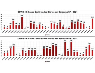 4 3
10
20
10 9
29
1 0
15
13
4
11
7
2
0
14 13
9
16
6
1
3
16
13
18
15
13
0
2
25
0
5
10
15
20
25
30
35
COVID-19: Casos Confirmados Diários em Sorocaba/SP - 2021
Óbitos
7 9
20
26
0 1
15
8
16 15 16
1 1
20 21
18
29
26
0 1
37
13
38
10 11
2
5
18
30
15
0
5
10
15
20
25
30
35
40
COVID-19: Casos Confirmados Diários em Sorocaba/SP - 2021
Óbitos
 