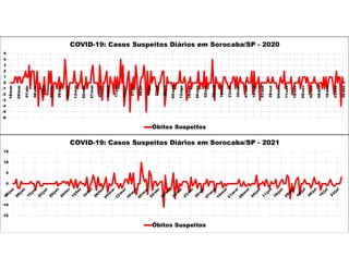 -6
-5
-4
-3
-2
-1
0
1
2
3
4
5
18/mar
25/mar
01/abr
08/abr
15/abr
22/abr
29/abr
06/mai
13/mai
20/mai
27/mai
03/jun
10/jun
17/jun
24/jun
01/jul
08/jul
15/jul
22/jul
29/jul
05/ago
12/ago
19/ago
26/ago
02/set
09/set
16/set
23/set
30/set
07/out
14/out
21/out
28/out
04/nov
11/nov
18/nov
25/nov
02/dez
09/dez
16/dez
23/dez
30/dez
COVID-19: Casos Suspeitos Diários em Sorocaba/SP - 2020
Óbitos Suspeitos
-15
-10
-5
0
5
10
15
COVID-19: Casos Suspeitos Diários em Sorocaba/SP - 2021
Óbitos Suspeitos
 
