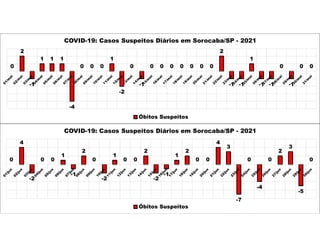 0
2
-1
1 1 1
-4
0 0 0
1
-2
0
-1
0 0 0 0 0 0 0
2
-1 -1
1
-1 -1
0
-1
0 0
COVID-19: Casos Suspeitos Diários em Sorocaba/SP - 2021
Óbitos Suspeitos
0
4
-2
0 0
1
-1
2
0
-2
1
0 0
2
-2
-1
1
2
0 0
4
3
-7
0
-4
0
2
3
-5
0
COVID-19: Casos Suspeitos Diários em Sorocaba/SP - 2021
Óbitos Suspeitos
 
