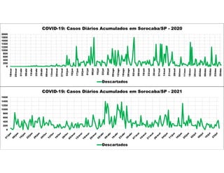 0
200
400
600
800
1000
1200
1400
1600
1800
2000
18/mar
25/mar
01/abr
08/abr
15/abr
22/abr
29/abr
06/mai
13/mai
20/mai
27/mai
03/jun
10/jun
17/jun
24/jun
01/jul
08/jul
15/jul
22/jul
29/jul
05/ago
12/ago
19/ago
26/ago
02/set
09/set
16/set
23/set
30/set
07/out
14/out
21/out
28/out
04/nov
11/nov
18/nov
25/nov
02/dez
09/dez
16/dez
23/dez
30/dez
COVID-19: Casos Diários Acumulados em Sorocaba/SP - 2020
Descartados
0
200
400
600
800
1000
1200
1400
1600
COVID-19: Casos Diários Acumulados em Sorocaba/SP - 2021
Descartados
 