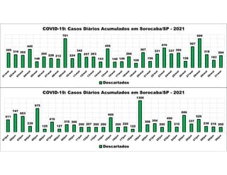 355
316 302
445
148
265
228 212
701
224
342
257 263
143
456
140 149
266
109
367
156
331
476
337 355
158
507
699
318
183
294
COVID-19: Casos Diários Acumulados em Sorocaba/SP - 2021
Descartados
511
747
653
239
975
125
416
127
310 300
200 207 200 200
600
200 220
122
1300
308 354
200
450
210
696
337
529
238 216 200
COVID-19: Casos Diários Acumulados em Sorocaba/SP - 2021
Descartados
 