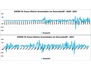 -1500
-1000
-500
0
500
1000
18/mar
25/mar
01/abr
08/abr
15/abr
22/abr
29/abr
06/mai
13/mai
20/mai
27/mai
03/jun
10/jun
17/jun
24/jun
01/jul
08/jul
15/jul
22/jul
29/jul
05/ago
12/ago
19/ago
26/ago
02/set
09/set
16/set
23/set
30/set
07/out
14/out
21/out
28/out
04/nov
11/nov
18/nov
25/nov
02/dez
09/dez
16/dez
23/dez
30/dez
COVID-19: Casos Diários Acumulados em Sorocaba/SP - 2020 / 2021
Suspeito
-1500
-1000
-500
0
500
1000
COVID-19: Casos Diários Acumulados em Sorocaba/SP - 2021
Suspeito
 